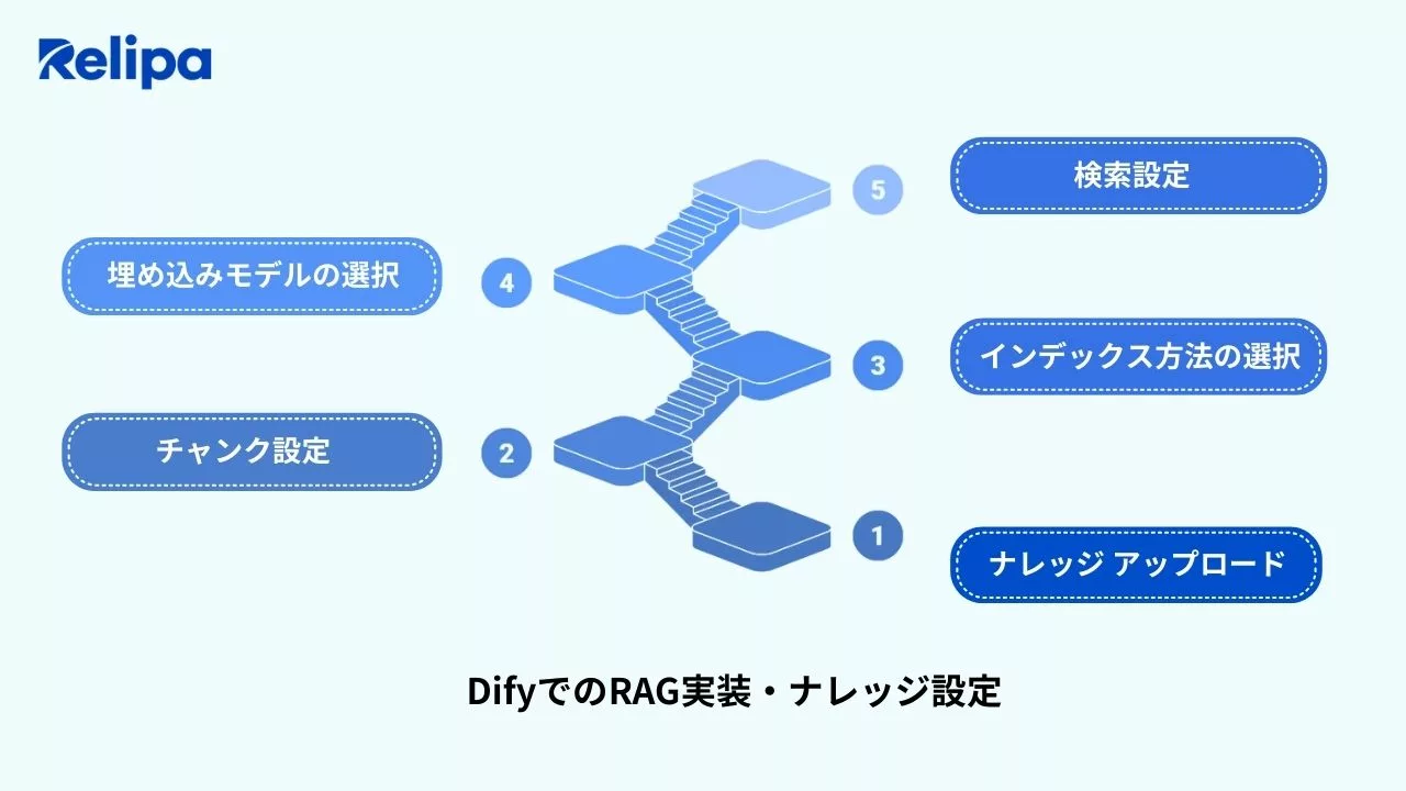 DifyでのRAG実装・ナレッジ設定