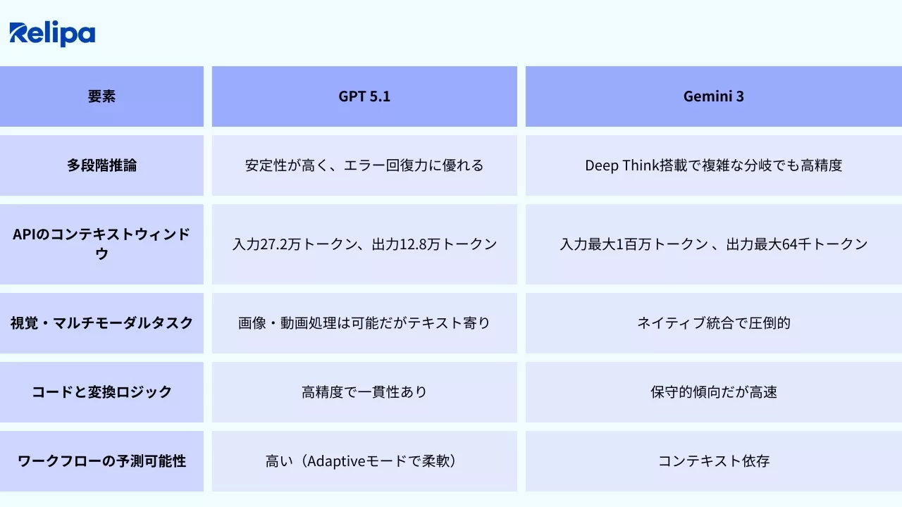Gemini 3とGPT-5.1の比較