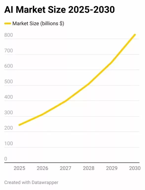 世界のAI市場規模2025年～2030年DX コンサルティング会社