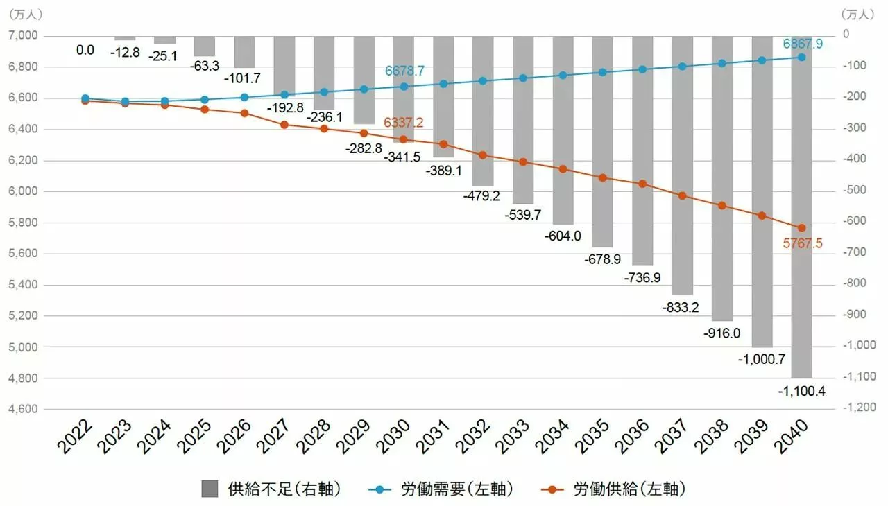労働需給シミュレーションDX コンサルティング会社