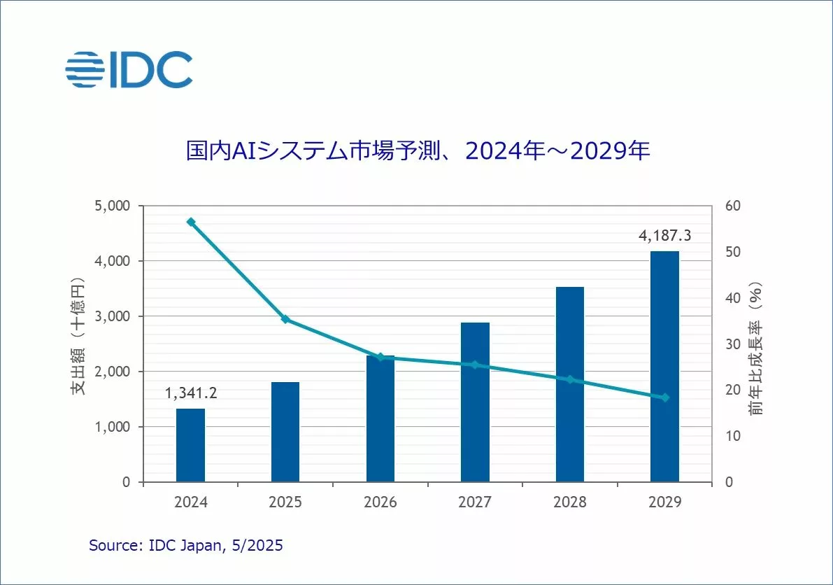 日本国内AIシステム市場予測2024年～2029年DX コンサルティング会社