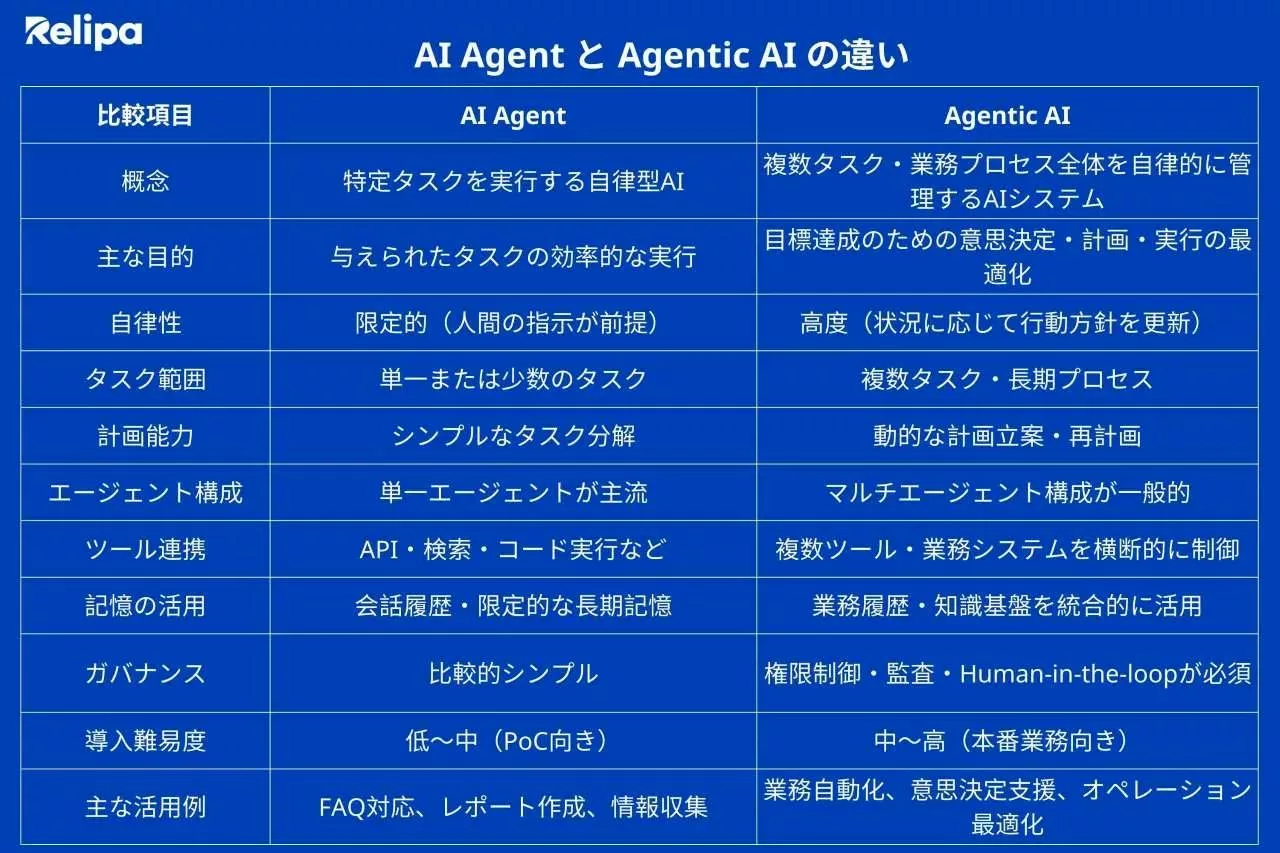 AI Agent と Agentic AI の違い　AIエージェント開発