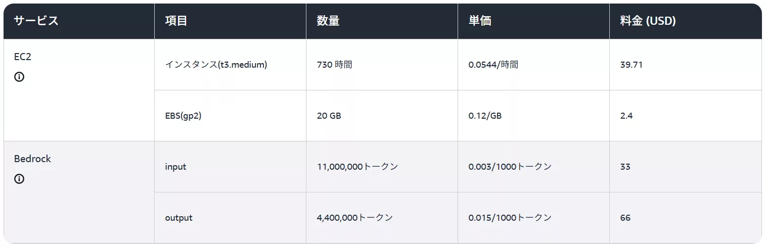 DifyをAWSにデプロイする際のコスト目安