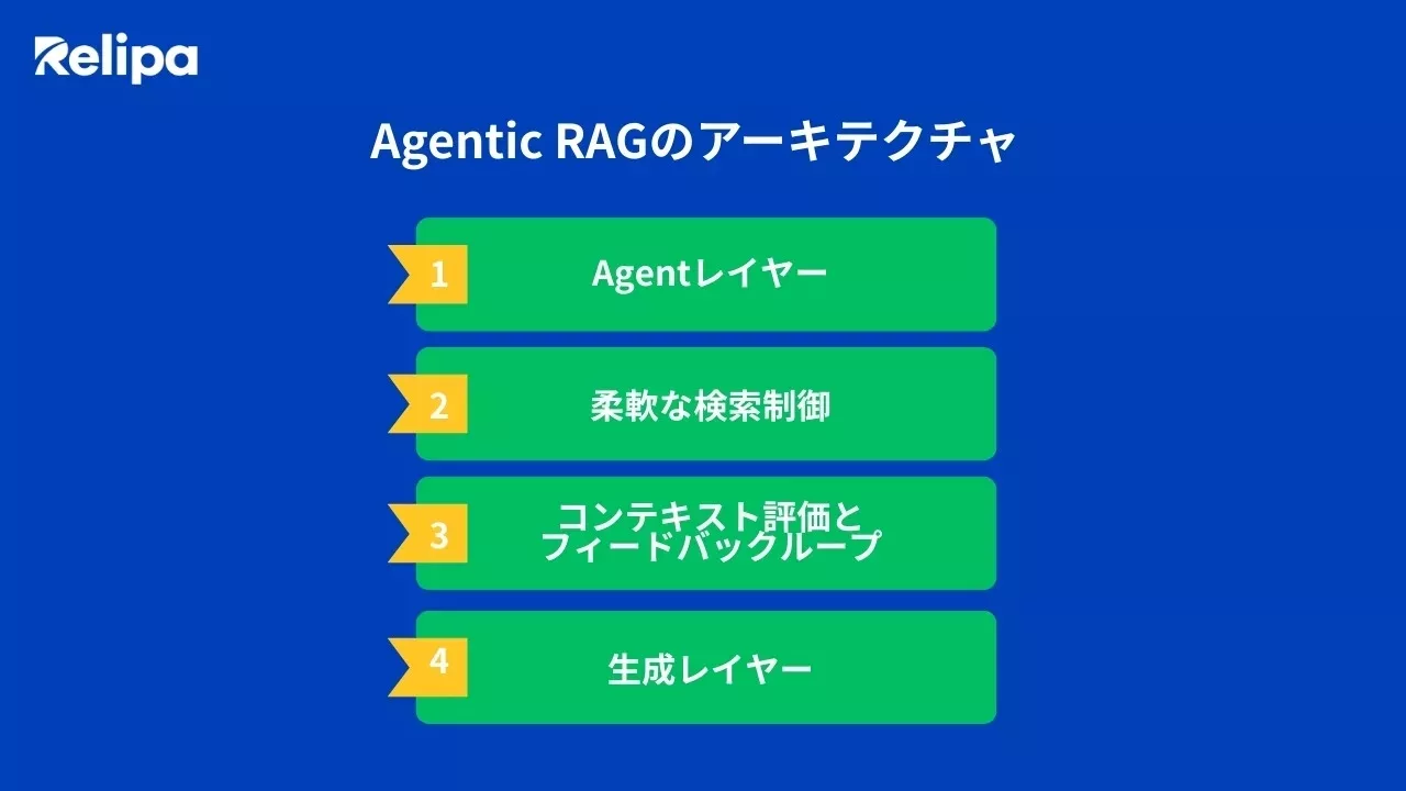 AIエージェント開発 におけるAgentic RAGのアーキテクチャ