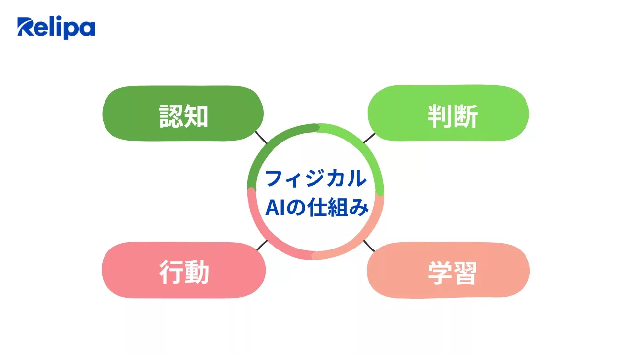 フィジカル AIの仕組み