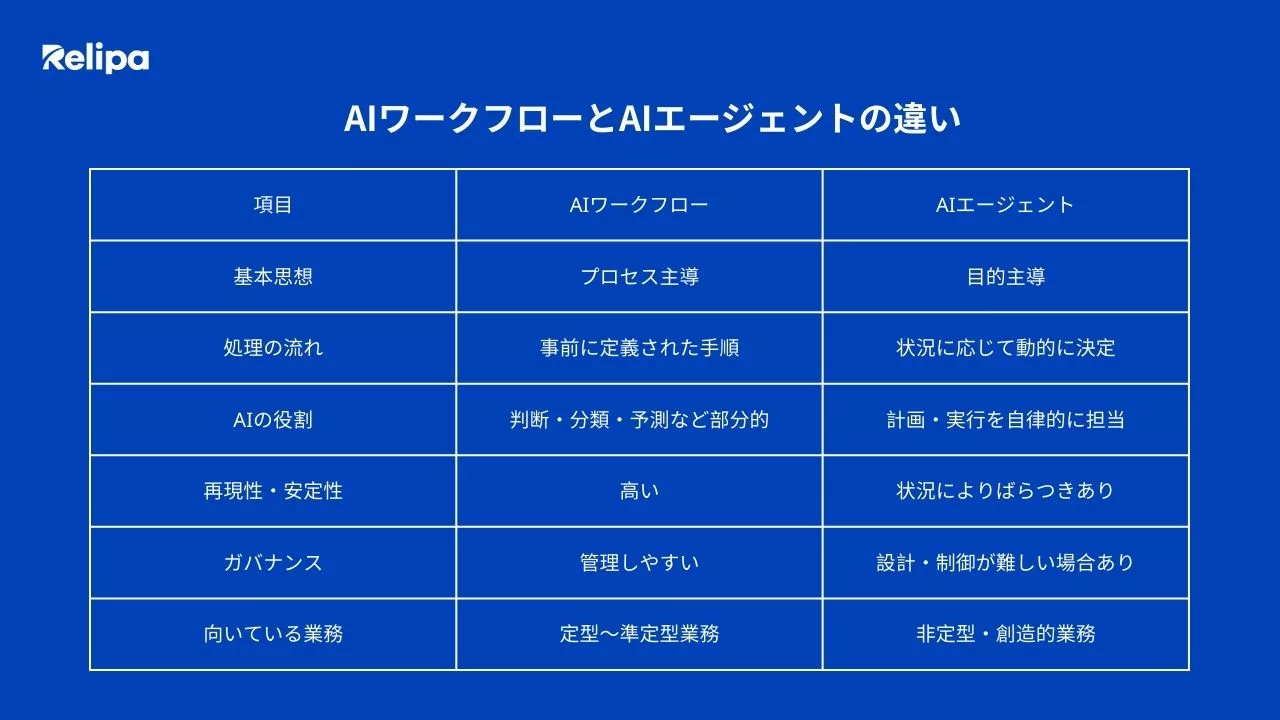 AIワークフローとAIエージェントの違い