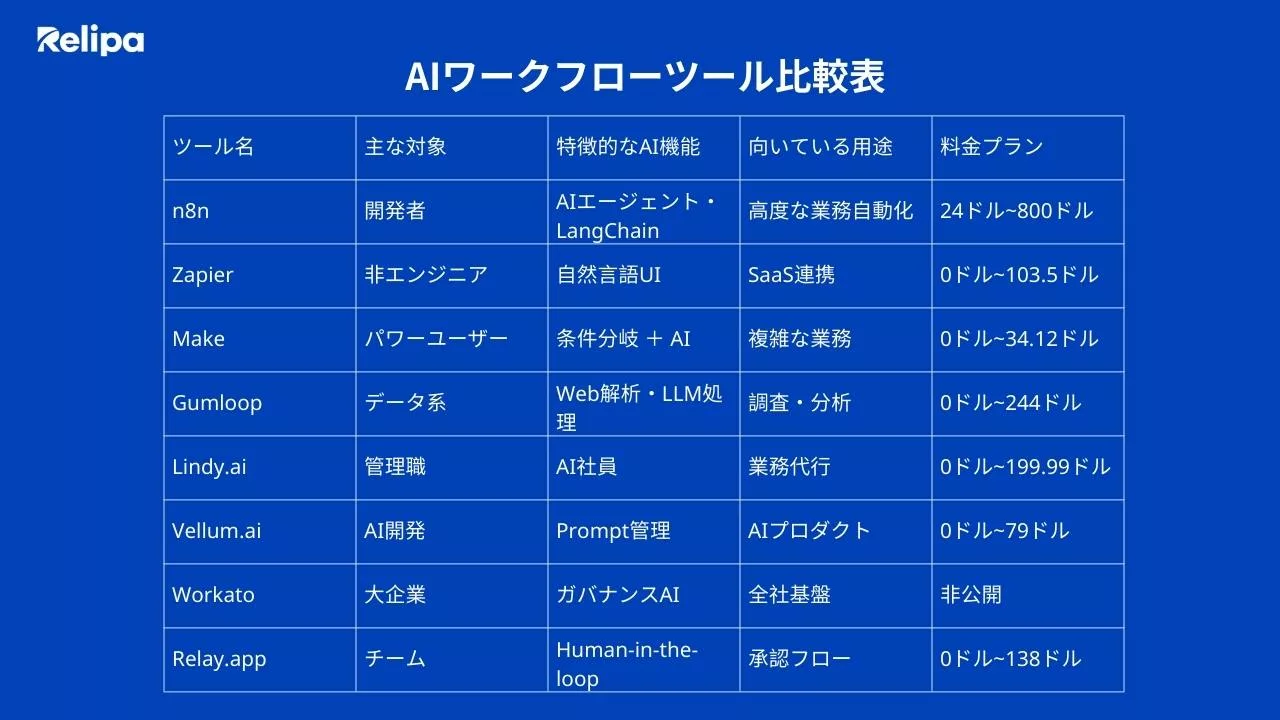AIワークフローツール比較表