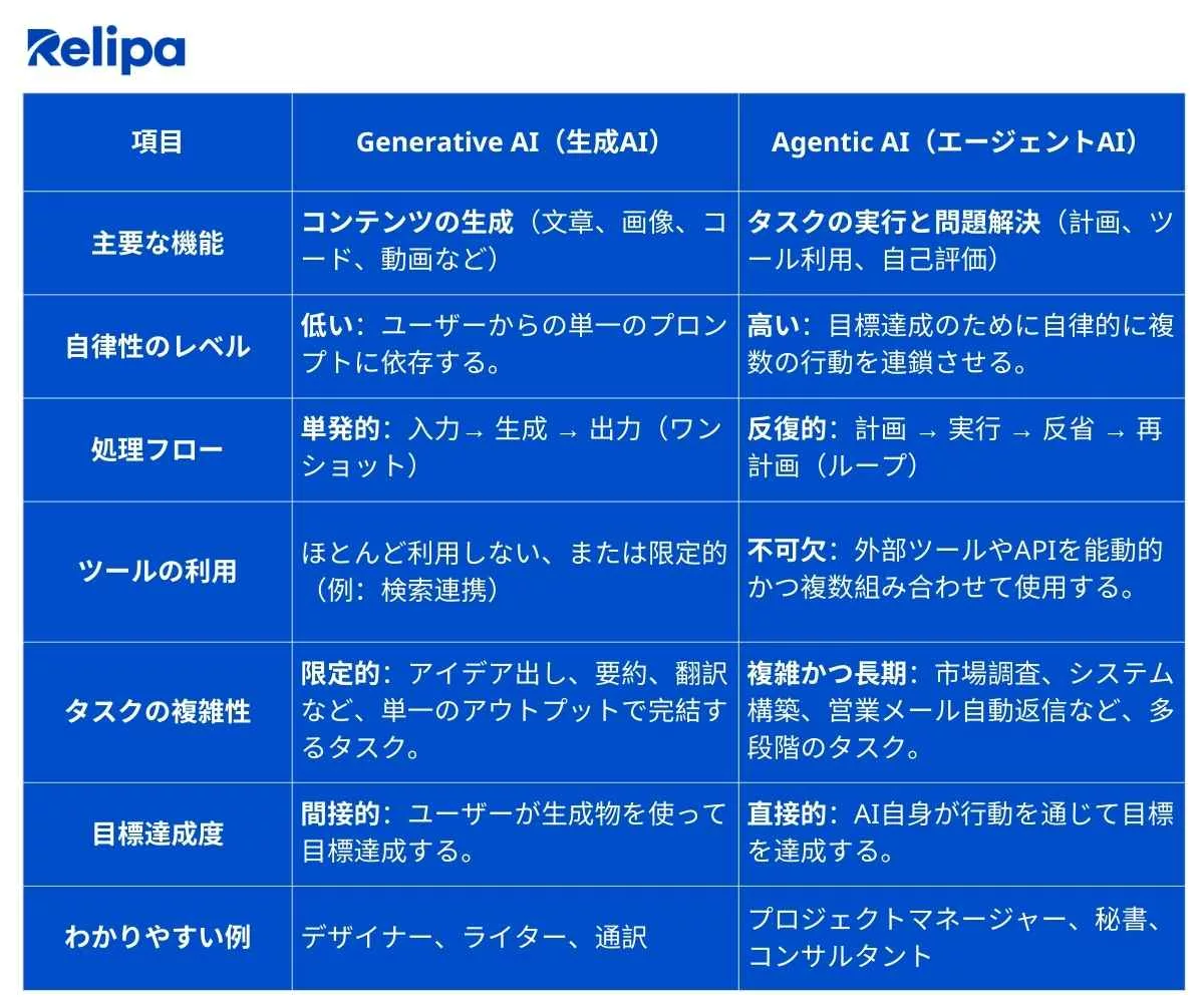 Agentic AIとGenerative AIの違い