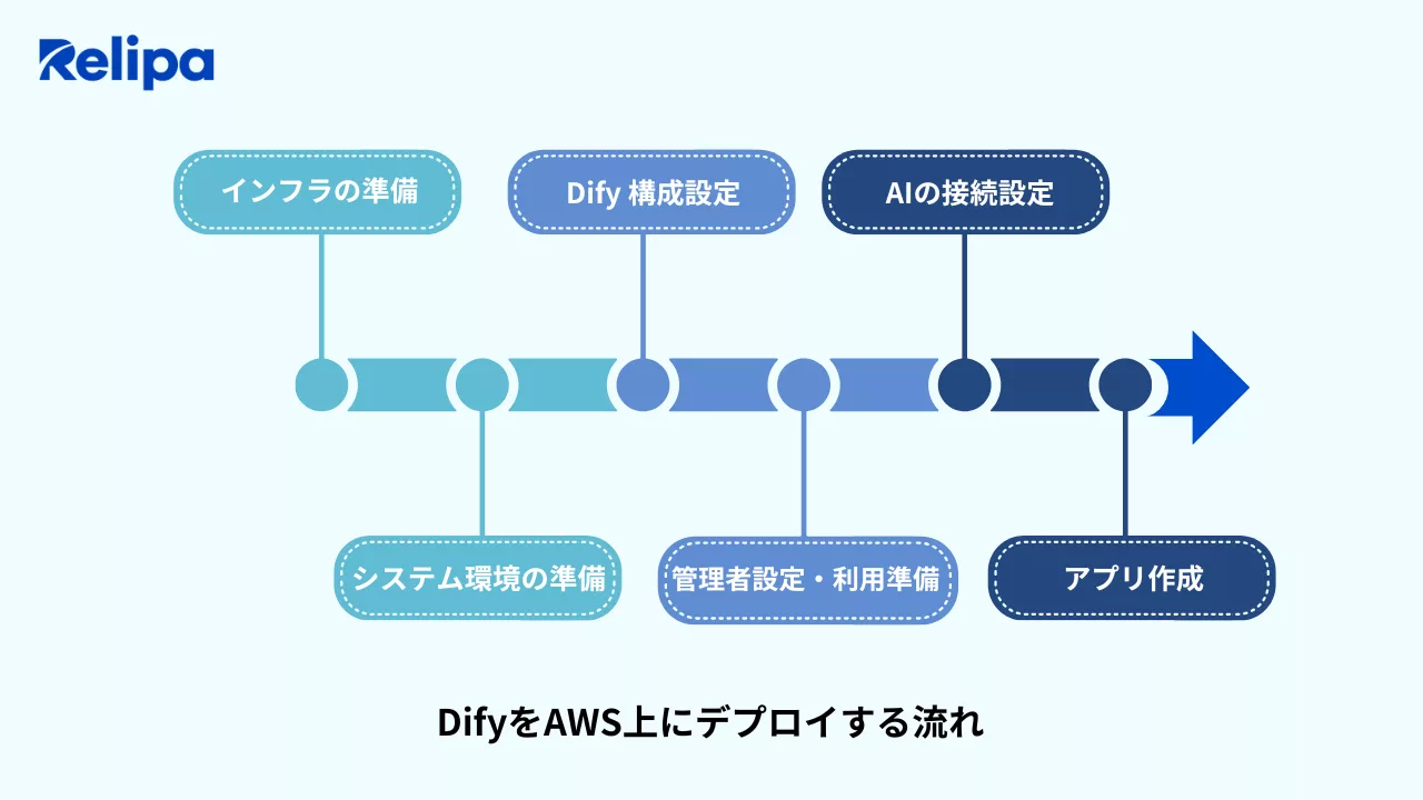 DifyをAWS上にデプロイする流れ
