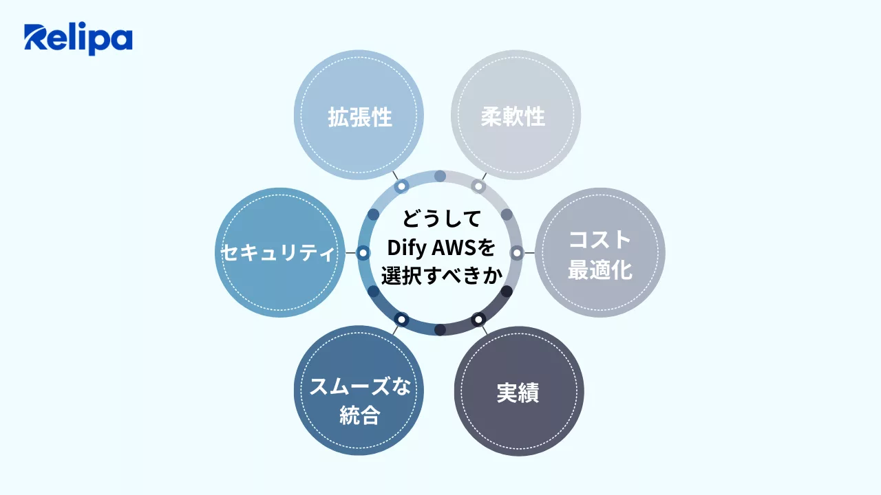 どうしてDify AWSを選択すべきか