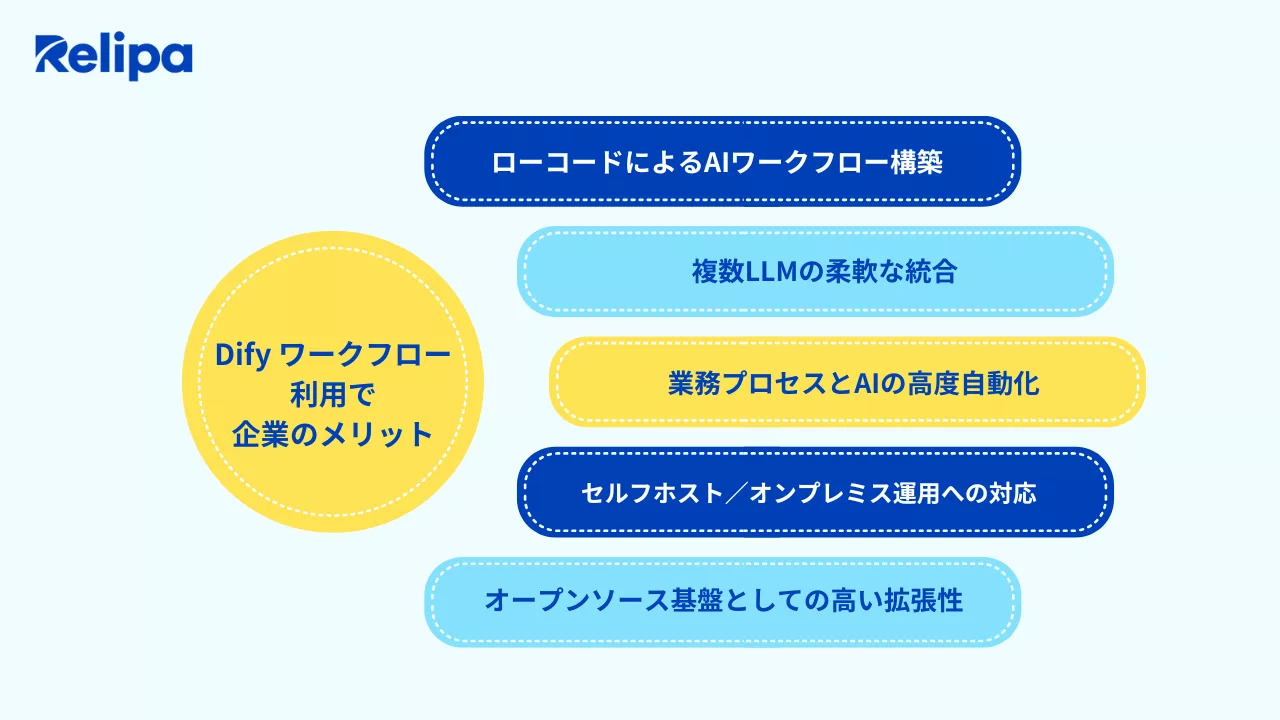 Dify ワークフロー活用で企業が得られるメリット