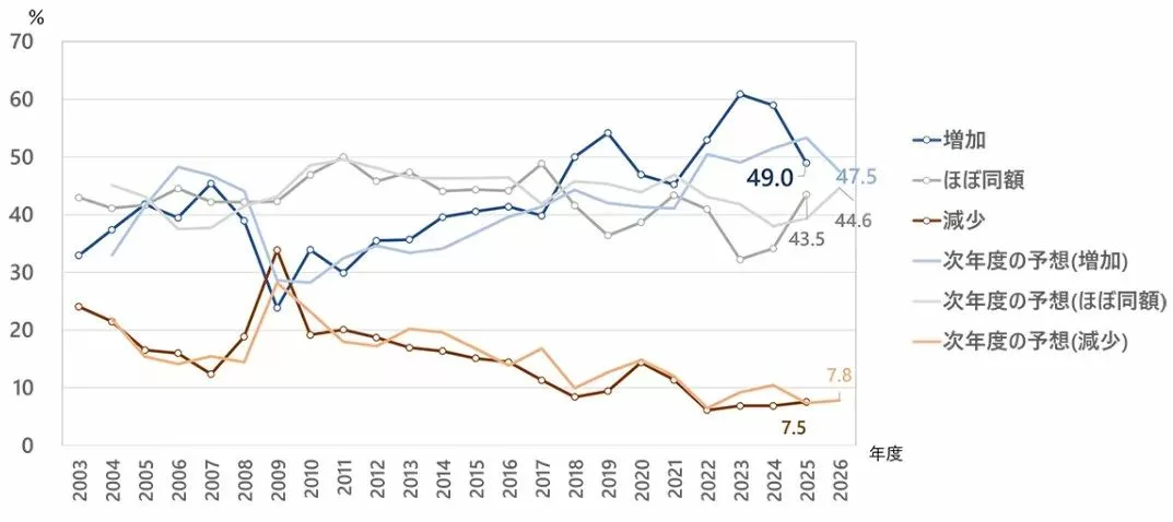 IT予算額の2026年度の予想 DXコンサルティング会社