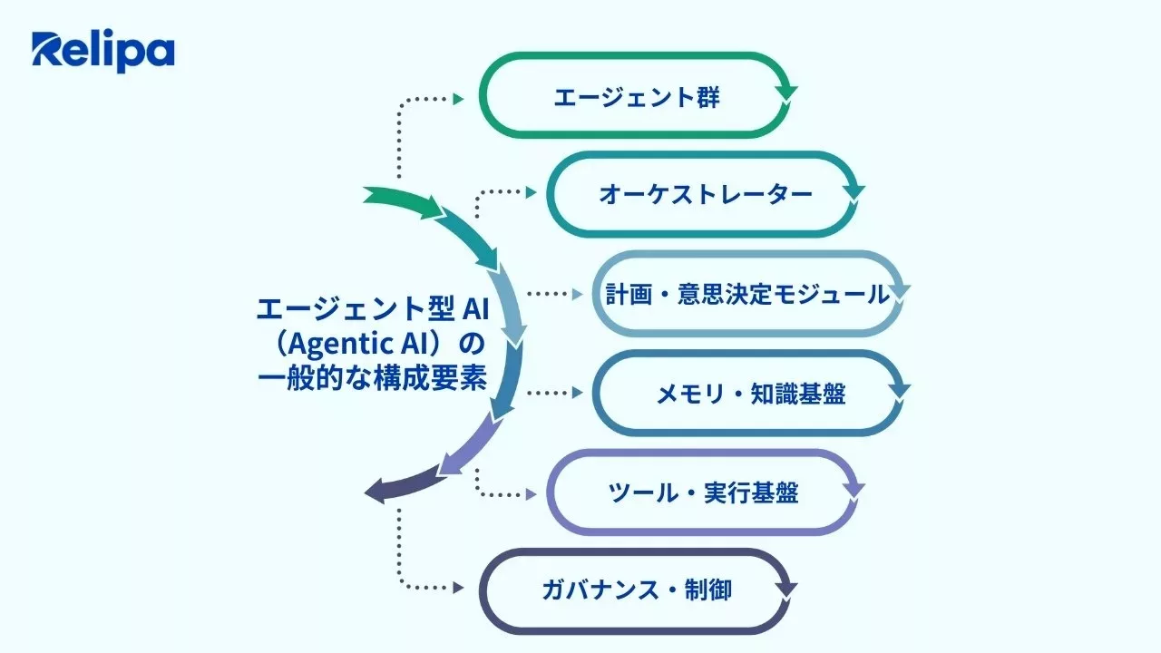 エージェント型 AIの構成要素　AIエージェント開発