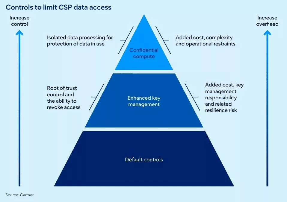 コンフィデンシャルコンピューティング （機密コンピューティング） DXコンサルティング会社