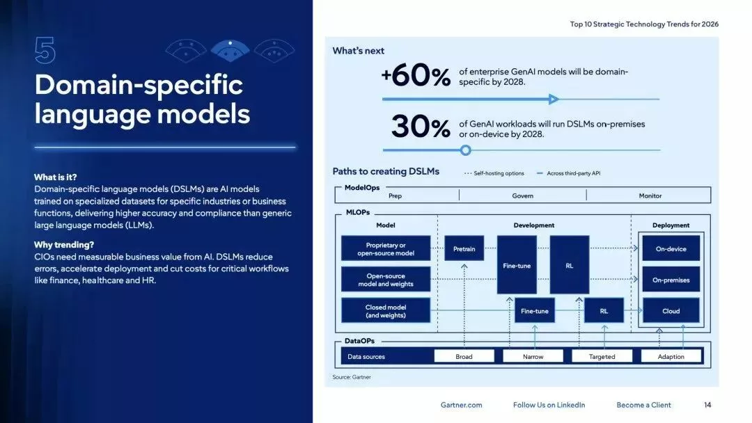 ドメイン特化型言語モデル DXコンサルティング会社