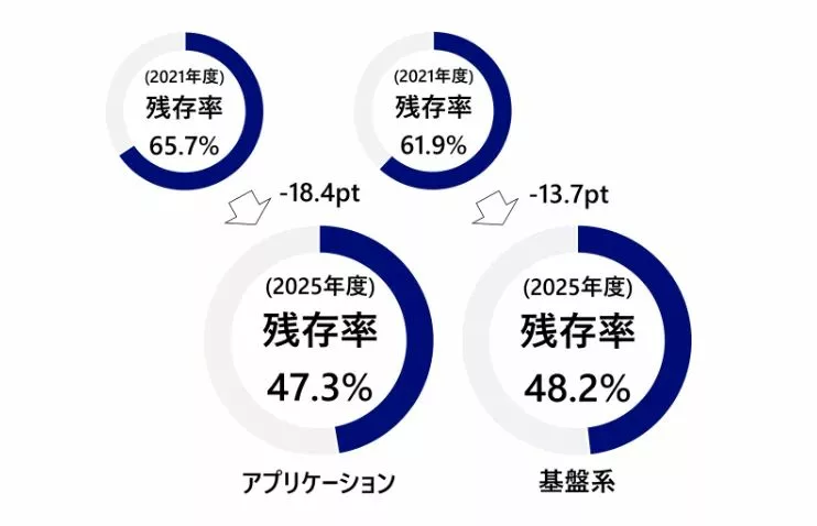 レガシーシステムの残存状況 DXコンサルティング会社