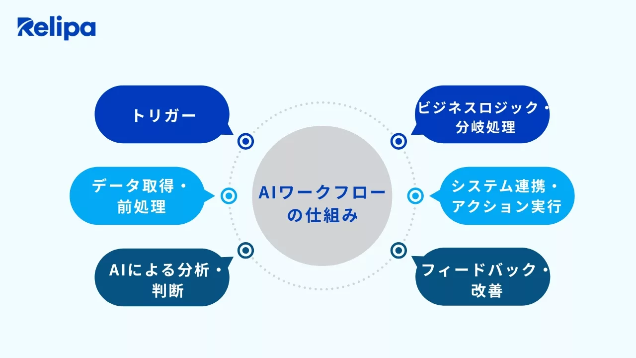 AIワークフローの仕組み