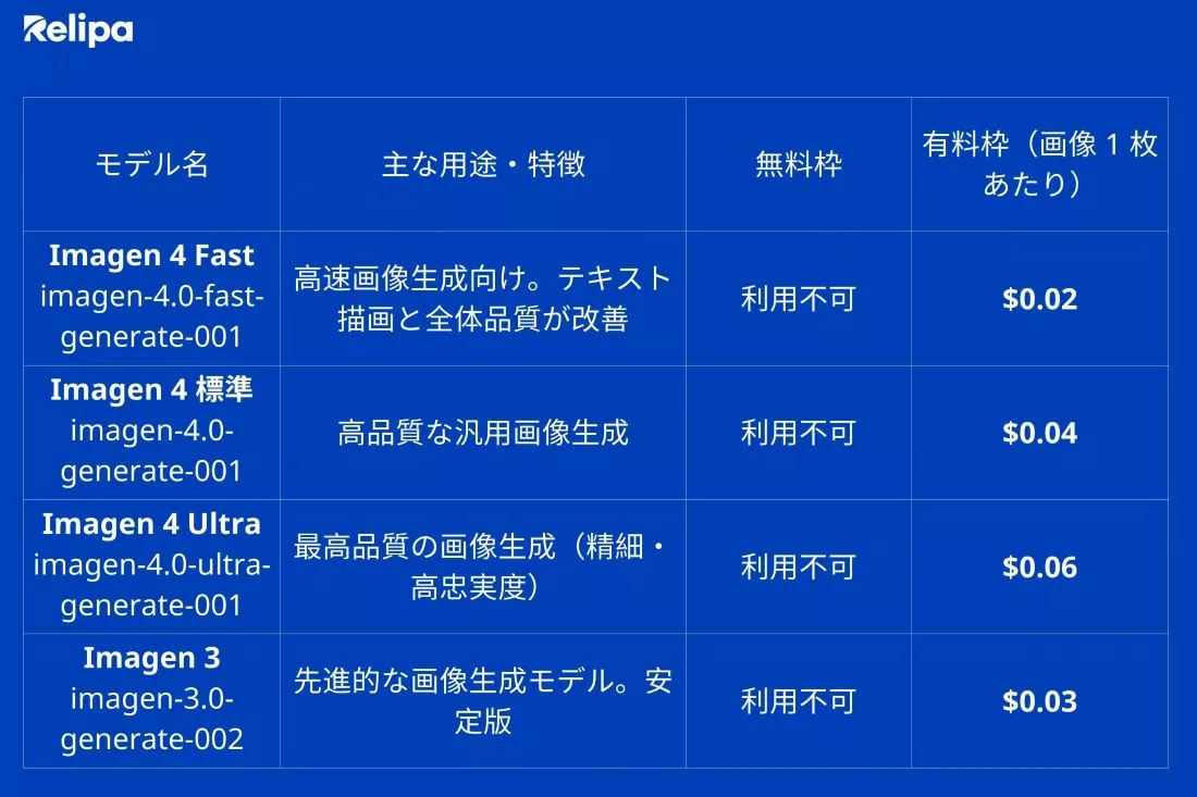 ① 画像生成モデル（Imagen）