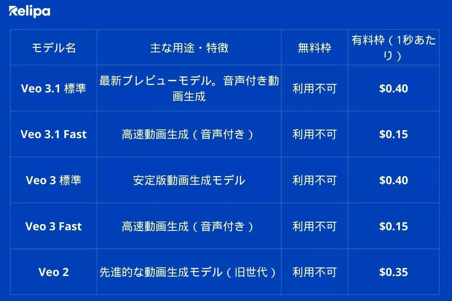 動画生成モデル（Veo）