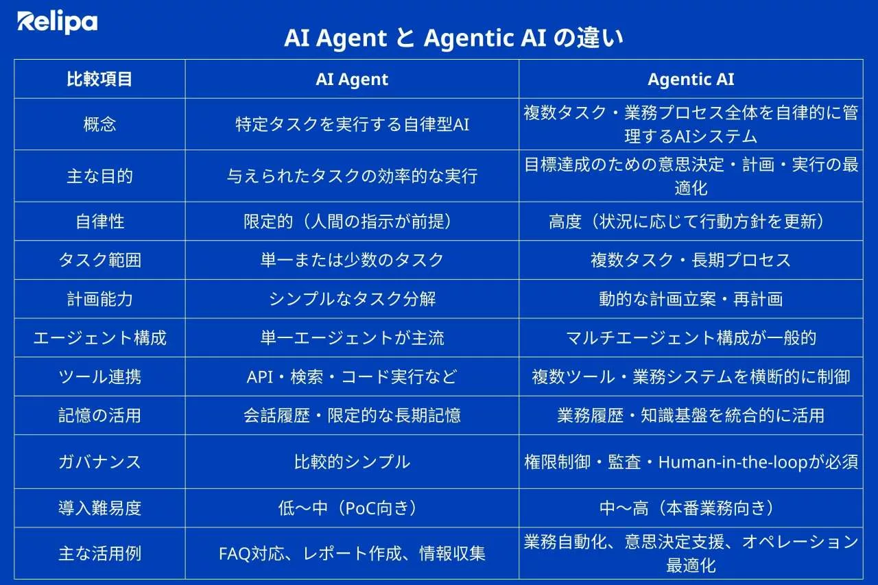 AI Agent と Agentic AI の違い【比較表】