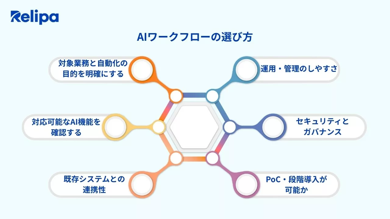 AIワークフローの選び方