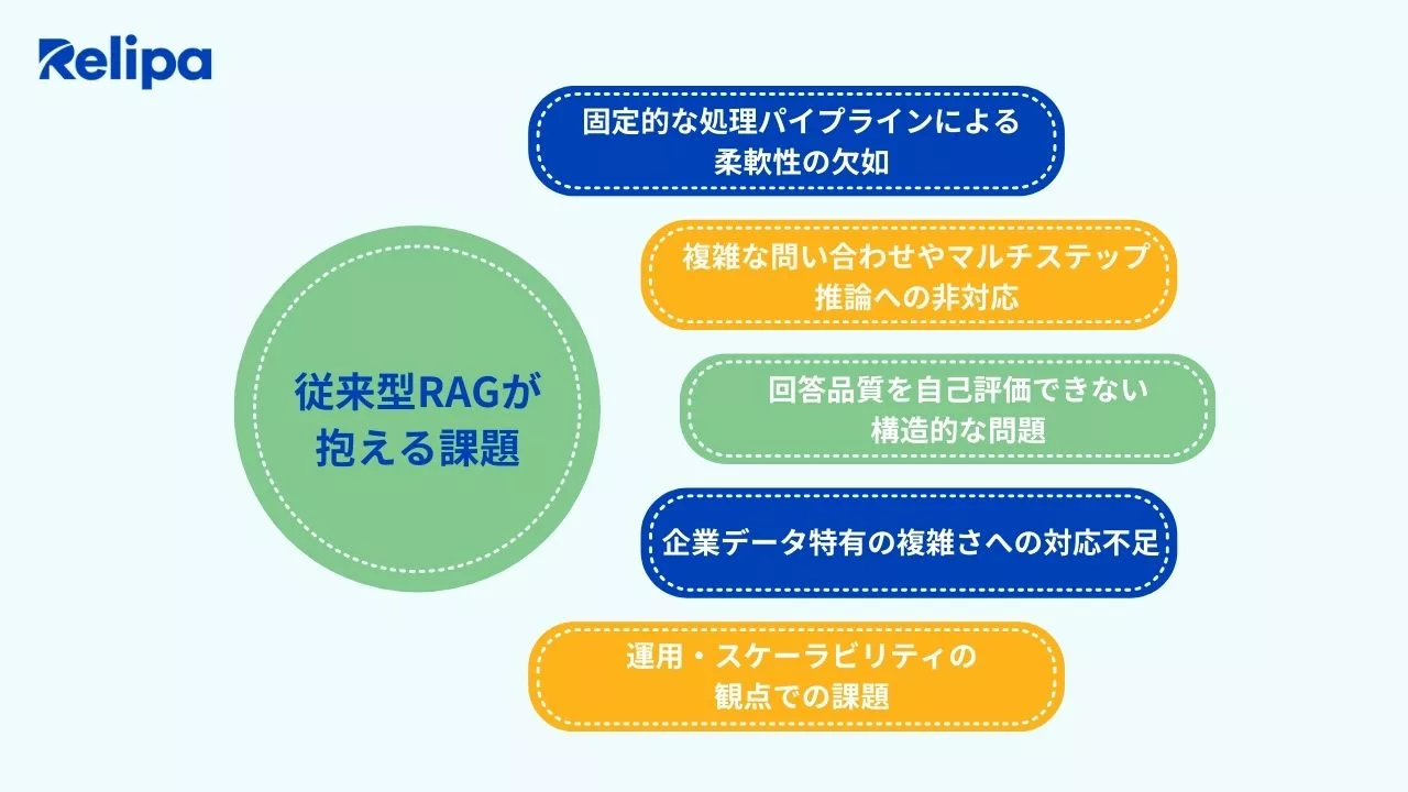 従来型RAGが抱える課題