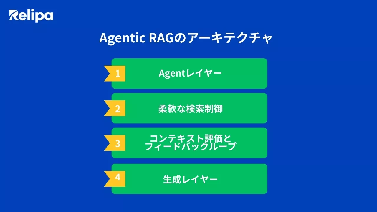 Agentic RAGのアーキテクチャ