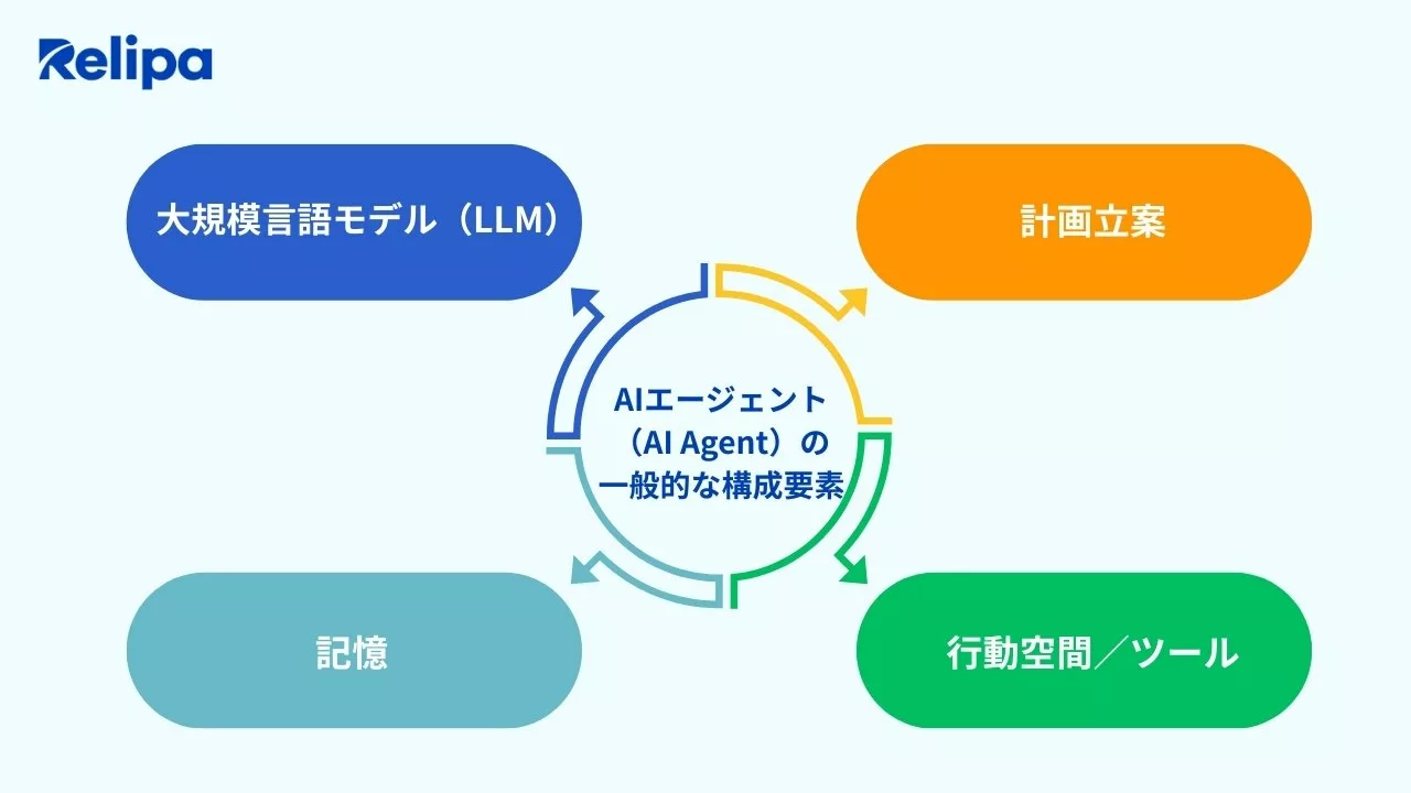 AIエージェント
（AI Agent）の
一般的な構成要素