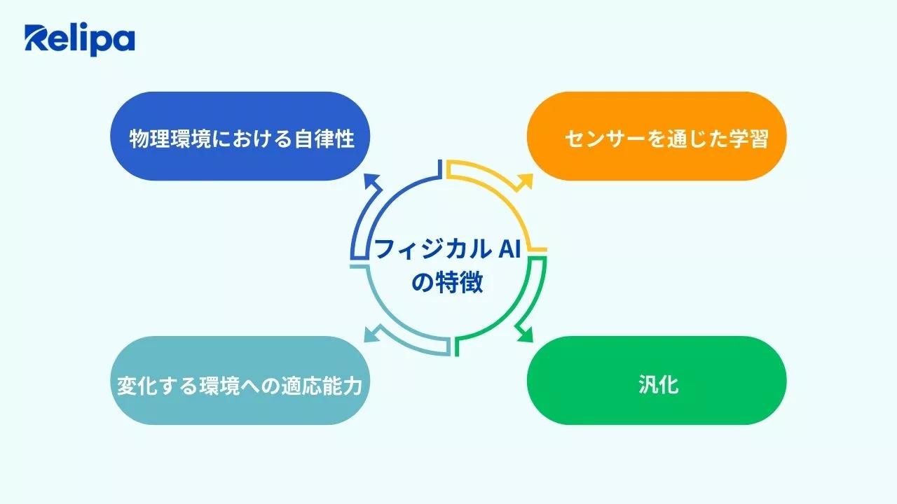 フィジカル AIの特徴