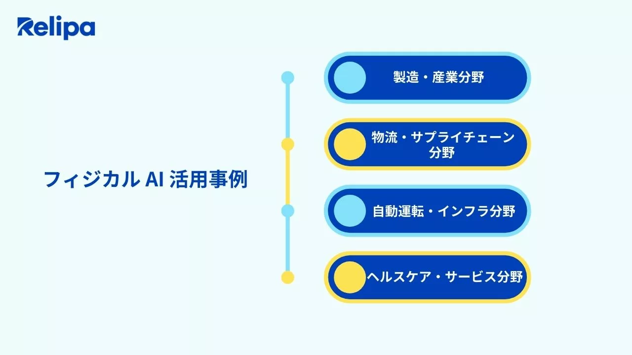 フィジカル AI 活用事例