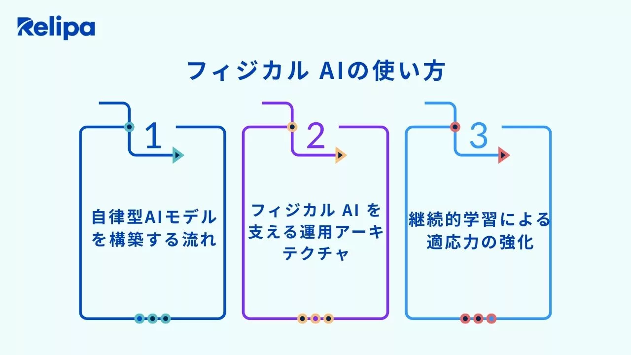 フィジカル AIの使い方