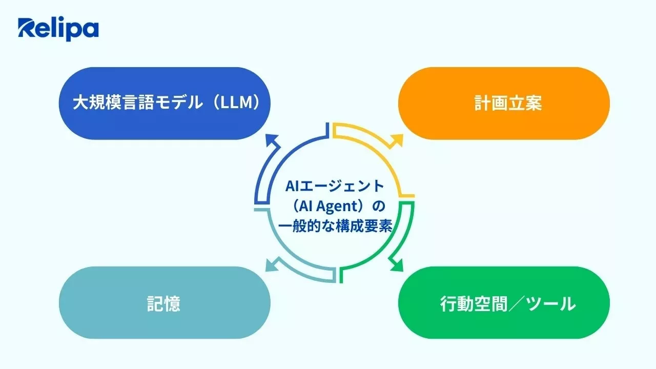 AIエージェントの構成要素　AIエージェント開発