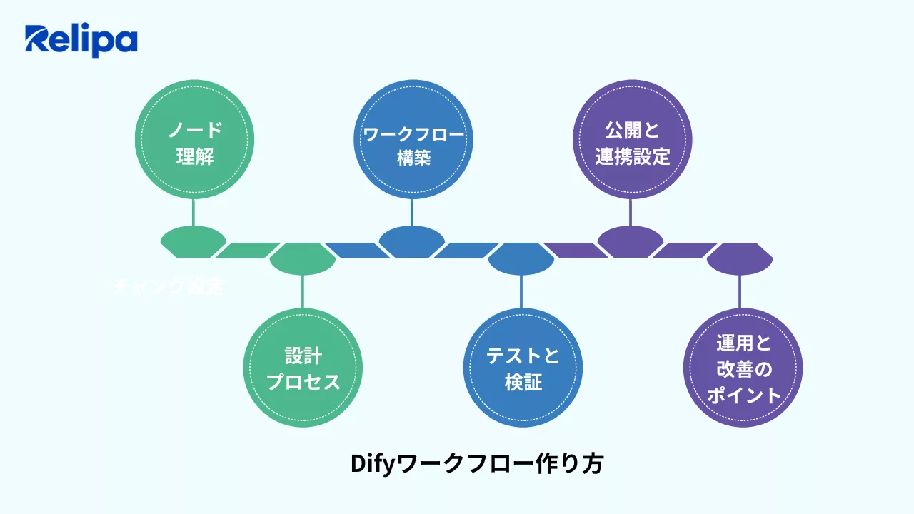 Difyワークフローの作り方