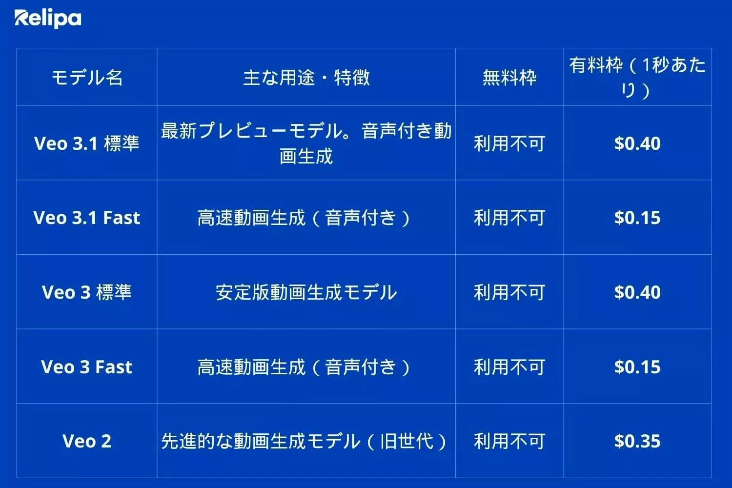動画生成モデルの料金 AIアプリ開発
