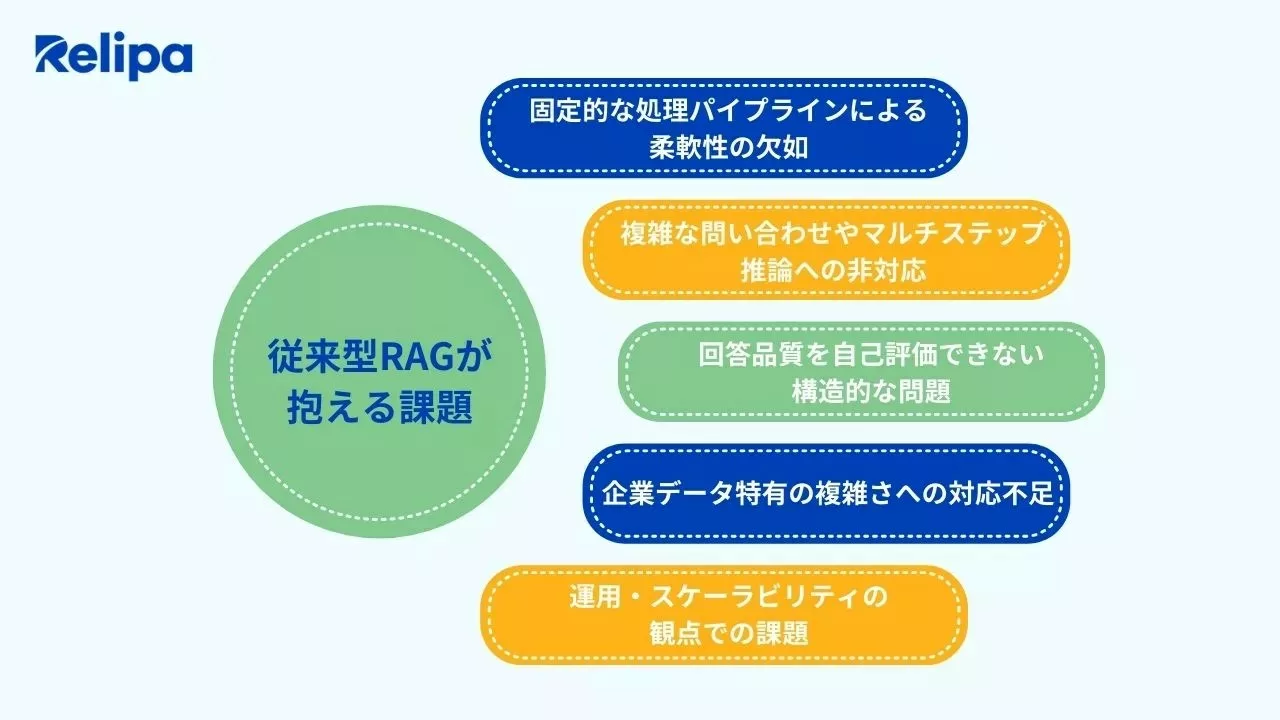 AIエージェント開発 における従来型RAGの課題