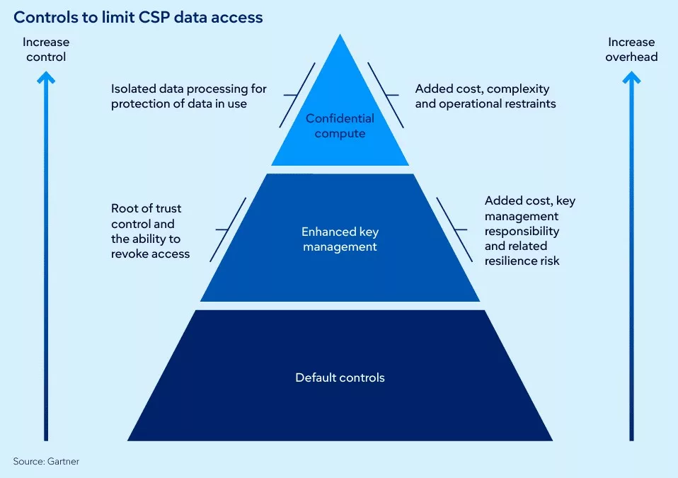 コンフィデンシャルコンピューティング （機密コンピューティング）