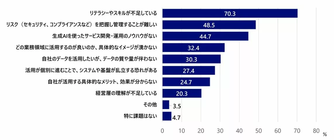 生成AIの活用に関わる課題 DXコンサルティング会社