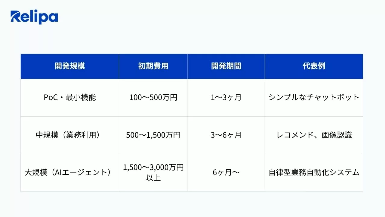 AIアプリ開発 の費用