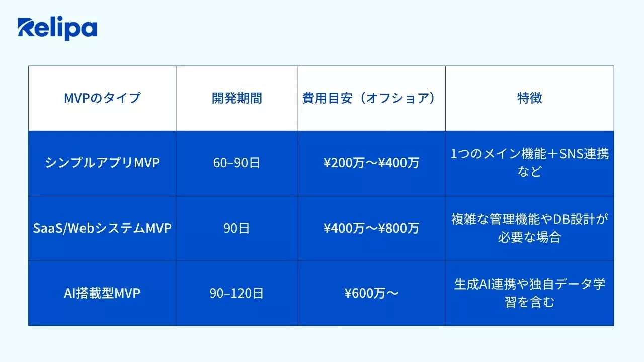 アプリ開発会社 依頼する場合の 90日MVP開発の費用目安