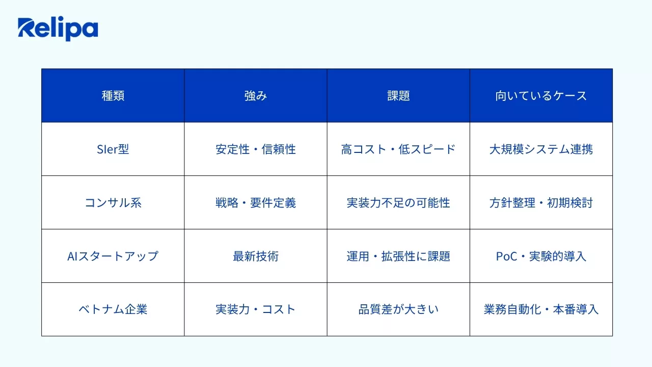 AI開発会社 の種類