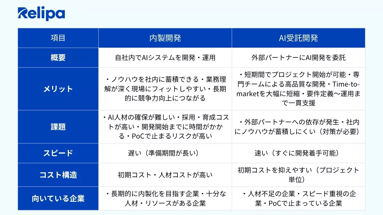 内製 vs  AI受託開発 の比較