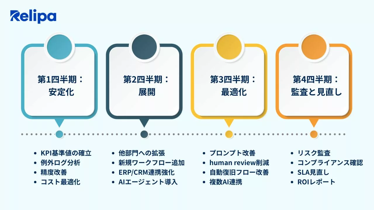 AIシステム開発会社 がおすすめの四半期ごとに改善ロードマップを回す