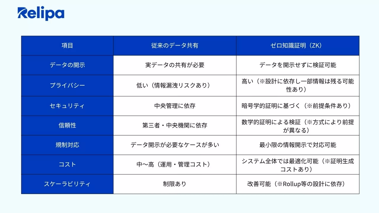  Web3開発企業 が説明：ZK vs 従来モデルの違い