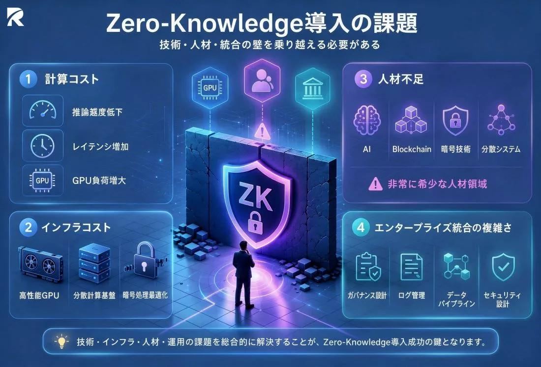 AI受託開発 におけるZero-Knowledge導入課題