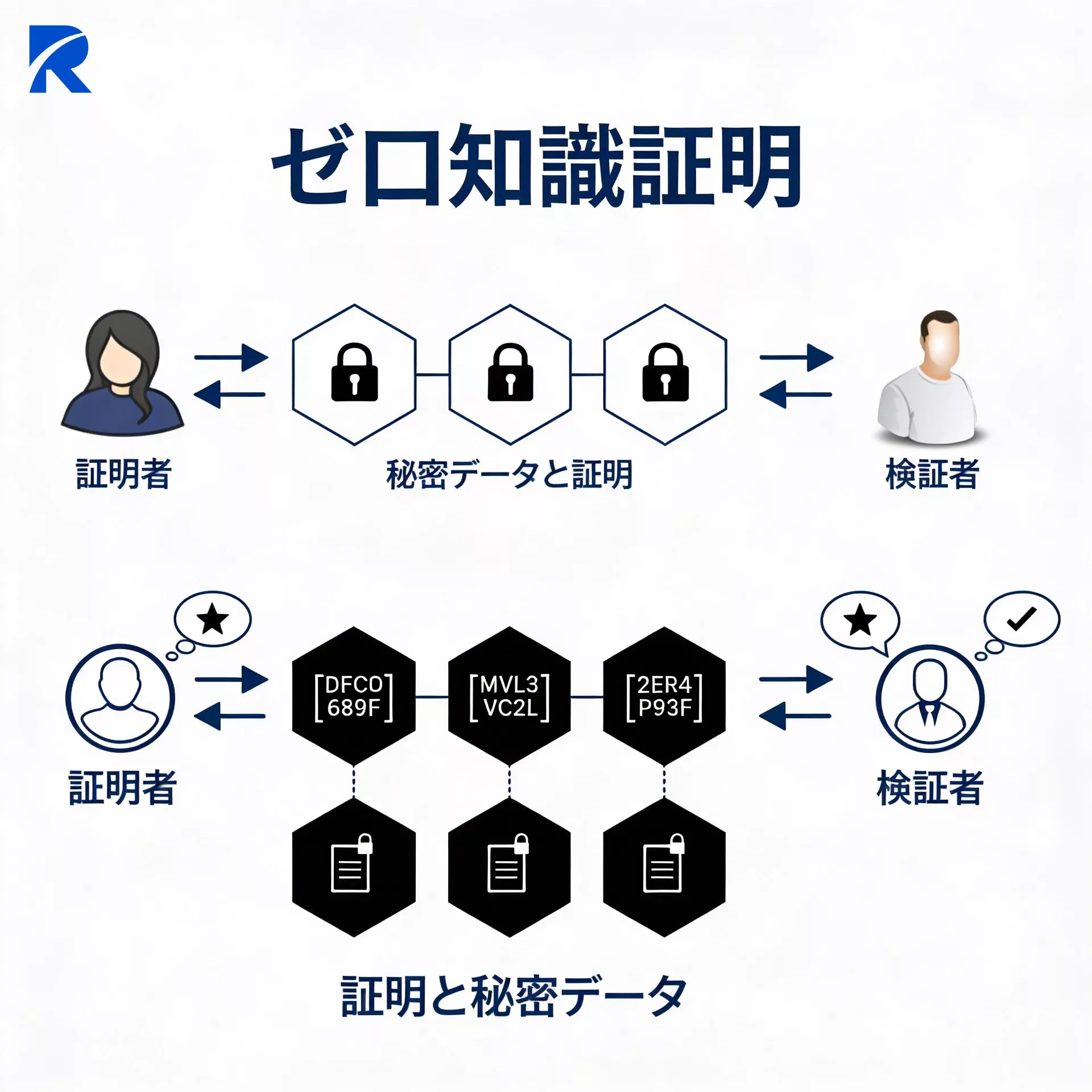 AI開発 外注 で活用されるZero-Knowledge（ZKP）の基本構造