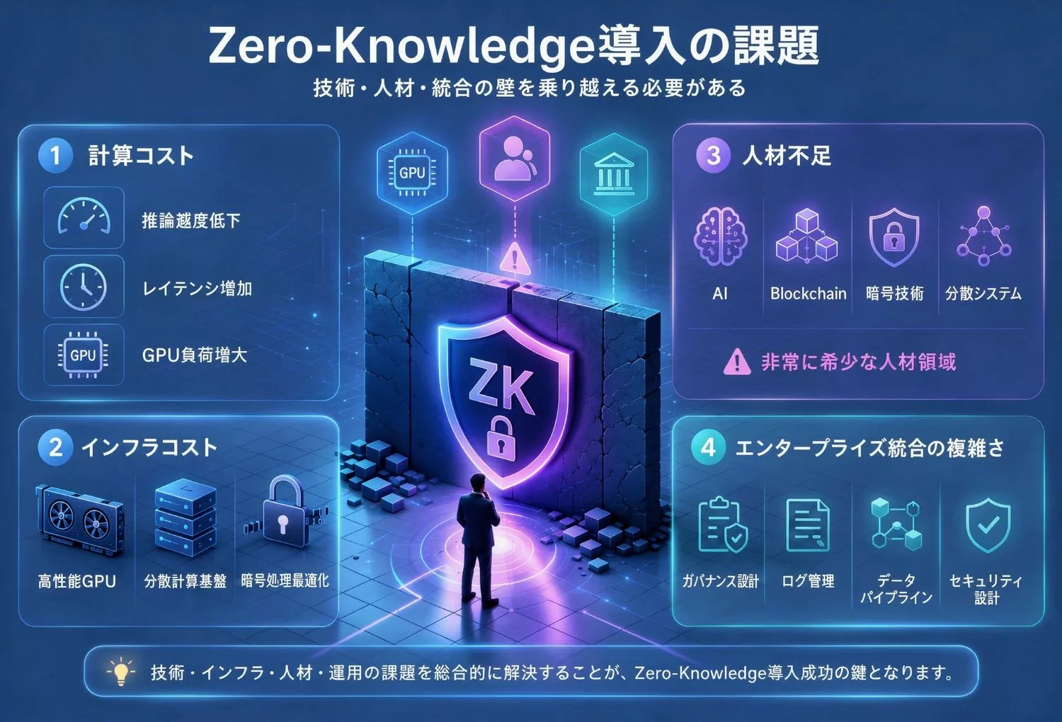 AI受託開発 におけるZero-Knowledge導入課題