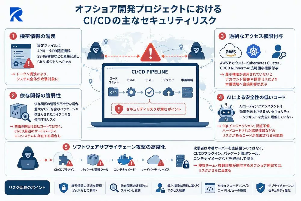 システム開発オフショア におけるCI/CDの主なセキュリティリスク