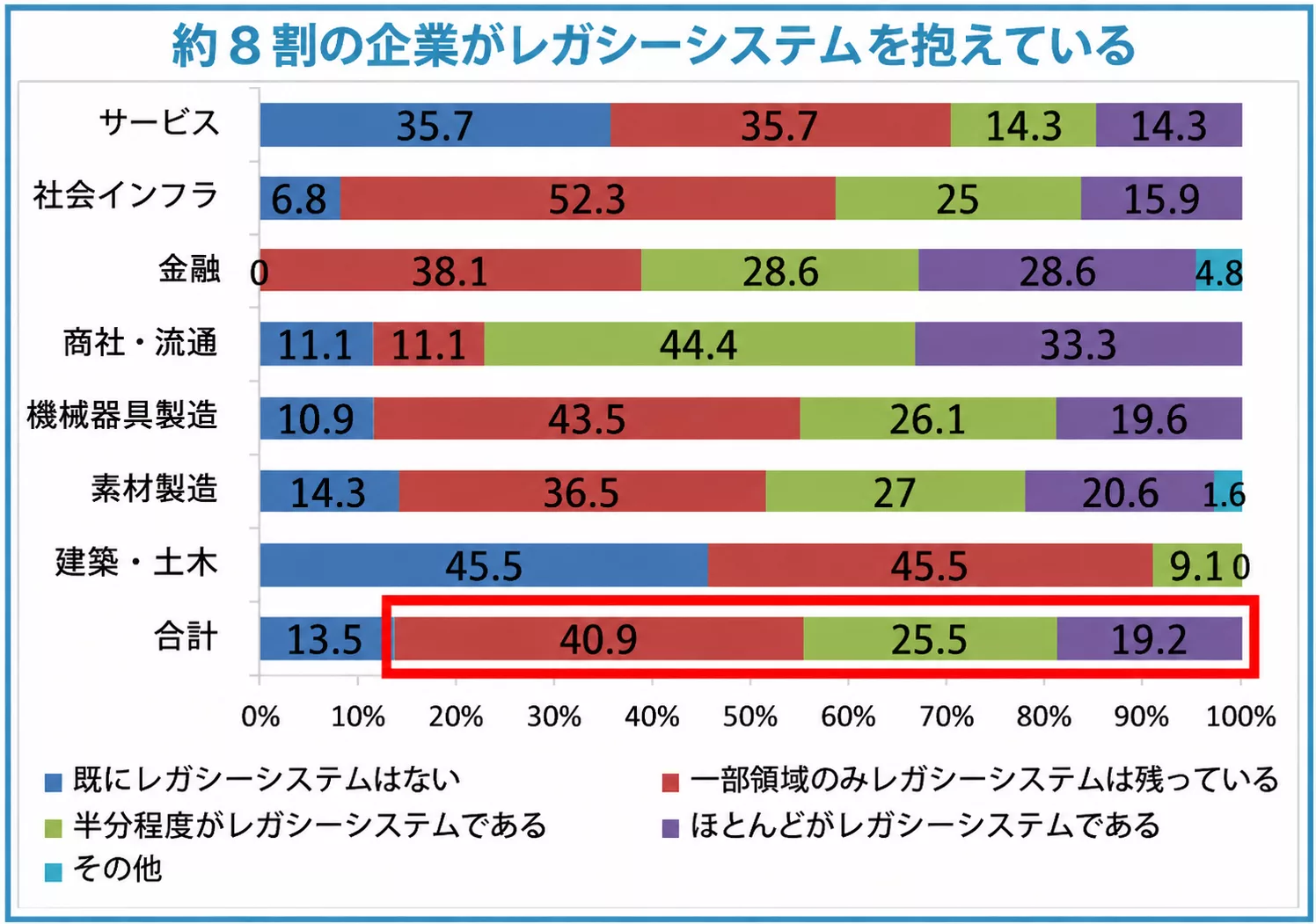 AI開発会社　が説明するDX推進におけるレガシーシステムの課題を示したMETIの調査グラフ