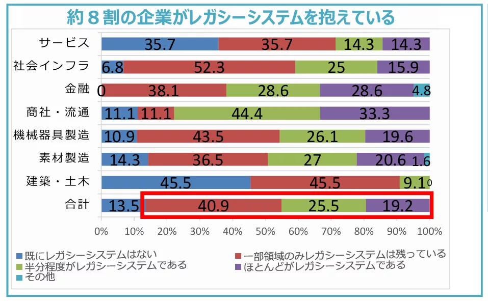 オフショア開発 会社が説明するDX推進におけるレガシーシステムの課題を示したMETIの調査グラフ