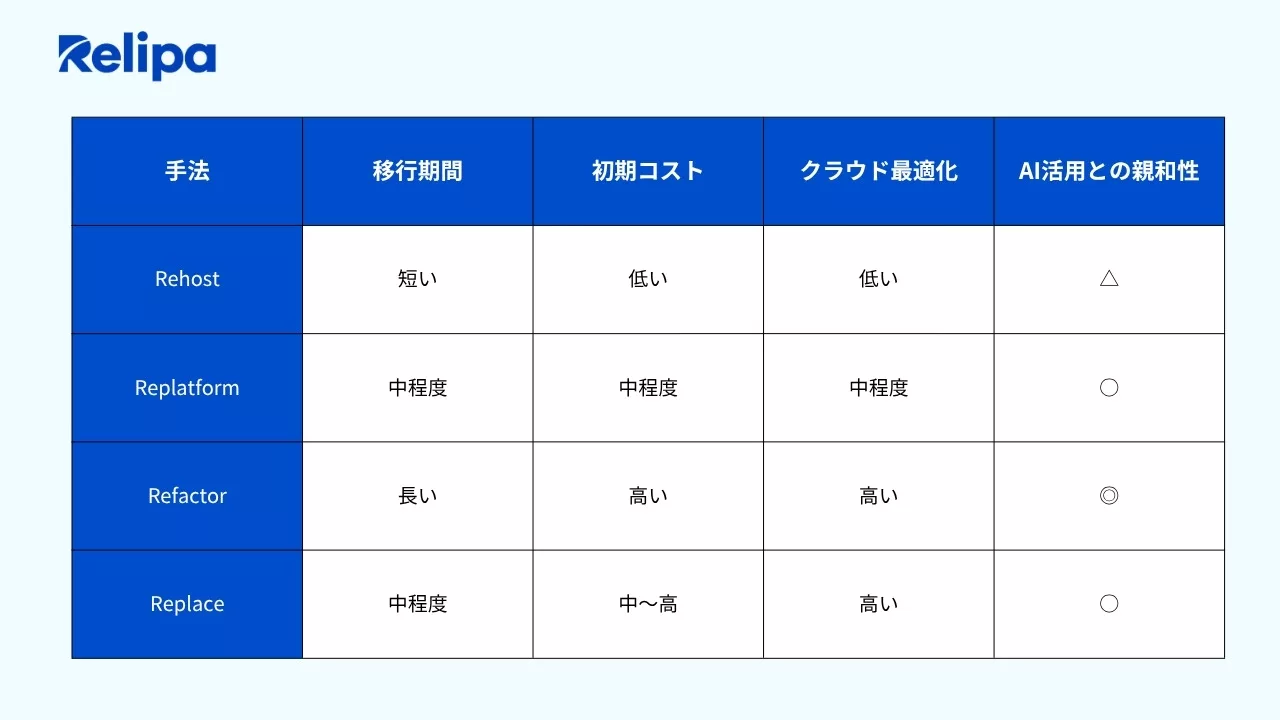 レガシーシステム刷新 におけるクラウド移行の代表的な手法の比較